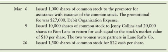 The partners who own Lane Rafts wished to avoid the unlimited personal liability of the partnership form of business, so they incorporated as Lane Rafts, Inc. The charter from the state of California authorizes the corporation to issue 160,000 shares of $6 par common stock. In its first month, Lane Rafts completed the following transactions:
Requirements
1. Record the transactions in the journal.
2. Prepare the stockholders’ equity section of the Lane Rafts, Inc., balance sheet at March 31, 2017. The ending balance of Retained Earnings is $90,000.