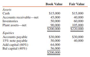 The partnership of Add and Bal is adding a new partner, Cat, and its assets and equities at book value and fair value just prior to her admission to the partnership on January 1, 2016, are as follows:
On January 2, 2016, Add and Bal take Cat into the partnership of Add, Bal, and Cat for a 40 percent interest in capital and profits.
REQUIRED:
1. Prepare journal entries for the admission of Cat into the partnership for an investment of $160,000 assuming that assets (including any goodwill) are revalued.
2. Prepare a balance sheet for the Add, Bal, and Cat partnership on January 2, 2016, just after the admission of Cat.
