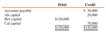 The partnership of Ali, Bev, and Cal became insolvent during 2016, and the partnership ledger shows the following balances after all partnership assets have been converted into cash and all available cash distributed:


Profit- and loss-sharing percentages for the three partners are Ali, 30 percent; Bev, 40 percent; and Cal, 30 percent. The personal assets and liabilities of the partners are as follows:


REQUIRED:
Prepare a schedule to show the phaseout of the partnership and final closing of the books if the partnership creditors recover $30,000 from Bev.

