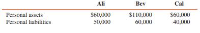 The partnership of Ali, Bev, and Cal became insolvent during 2016, and the partnership ledger shows the following balances after all partnership assets have been converted into cash and all available cash distributed:


Profit- and loss-sharing percentages for the three partners are Ali, 30 percent; Bev, 40 percent; and Cal, 30 percent. The personal assets and liabilities of the partners are as follows:


REQUIRED:
Prepare a schedule to show the phaseout of the partnership and final closing of the books if the partnership creditors recover $30,000 from Bev.

