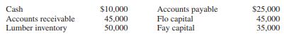 The partnership of Flo and Fay is in the process of liquidation. On January 1, 2016, the ledger shows account balances as follows:


On January 10, 2016, the lumber inventory is sold for $40,000, and during January, accounts receivable of $41,000 is collected. No further collections on the receivables are expected. Profits are shared 60 percent to Flo and 40 percent to Fay.

REQUIRED:
Prepare a schedule showing how the cash available on February 1, 2016, should be distributed.

