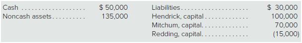 The partnership of Hendrick, Mitchum, and Redding has the following account balances:


This partnership is being liquidated. Hendrick and Mitchum are each entitled to 40 percent of allprofits and losses with the remaining 20 percent going to Redding.
a. What is the maximum amount that Redding might have to contribute to this partnership becauseof the deficit capital balance?
b. How should the $20,000 cash that is presently available in excess of liabilities be distributed?
c. If the noncash assets are sold for a total of $50,000, what is the minimum amount of cash thatHendrick could receive?

