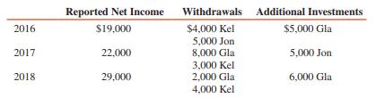 The partnership of Jon, Kel, and Gla was created on January 2, 2016, with each of the partners contributing cash of $30,000. Reported profits, withdrawals, and additional investments were as follows:


The partnership agreement provides that partners are to be allowed 10 percent interest on the beginning-of-the-year capital balances, that Jon is to receive a $7,000 salary allowance, and that remaining profits are to be divided equally.
After the books were closed on December 31, 2018, it was discovered that depreciation had been understated by $2,000 each year and that the inventory taken at December 31, 2018, was understated by $8,000.

REQUIRED:
1. Calculate the balances in the three capital accounts on January 1, 2019.
2. Calculate the balances that should be in the three capital accounts on January 1, 2019, taking into account the corrections that must be made for errors made in the calculation of income in the prior years.
3. Give the journal entry (one entry) to correct the books on January 1, 2019.

