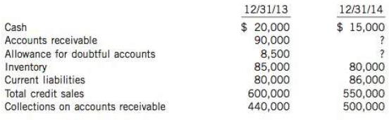 The Patchwork Corporation manufactures sweaters for sale to athletic-wear retailers. The following information was available on Patchwork for the years ended December 31, 2013, and 2014:
During 2014, Patchwork had the following transactions:
1. On June 1, 2014, sales of $80,000 to a major customer were settled, with Patchwork accepting an $80,000, one year note bearing 7% interest that is payable at maturity. The $80,000 is not included in the total credit sales amount above.
2. Patchwork factors some accounts receivable at the end of the year. Accounts totalling $60,000 are transferred to Primary Factors Inc., with recourse. Primary Factors retains 5% of the balances, and will receive the collections directly from Patchwork's customers. Patchwork is assessed a finance charge of 6% on this transfer. The fair value of the recourse obligation is $7,000.
3. Patchwork wrote off $3,200 of accounts receivable during 2014.
4. Based on the latest available information, the 2014 allowance for doubtful accounts should have a balance of $12,000 at December 31, 2014.
Additional information:
Included in the cash balance at December 31, 2014, are the following: a chequing account with a balance of $9,600, postage stamps of $ 100, petty cash of $300, coins and currency on hand of $3,000, and postdated cheques from customers of $2,000. Patchwork is a private company that follows ASPE.
Instructions
(a) Prepare the journal entry for the factoring of the accounts receivable to Primary Factors Inc.
(b) Based on the above transactions and additional information, determine the balances of accounts receivable and Bad Debt Expense at December 31, 2014.
(c) Prepare the current assets section of Patchwork's statement of financial position at December 31, 2014.
(d) Calculate the current ratios for Patchwork for 2013 and 2014.
(e) Calculate the receivables turnover ratio for Patchwork for 2014. Patchwork's receivables turnover ratio for 2013 was 3.8 times.
(f) Comment on Patchwork's liquidity and ability to collect accounts receivable. Comment also on the improvement or deterioration of the current and accounts receivable turnover ratios.
(g) Discuss the effect on the current and accounts receivable turnover ratios if Patchwork had decided to assign $40,000 of accounts receivable instead of factoring them to Primary Factors Inc. Recalculate the ratios to support your conclusions.
