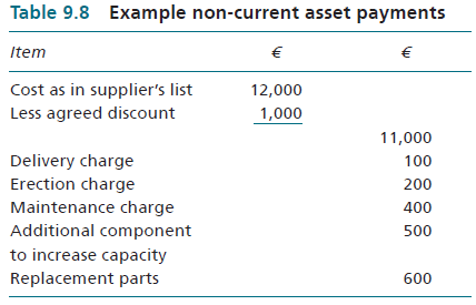The payments set out in Table 9.8 have been made during the year in relation to a non-current asset bought at the beginning of the year.
What cost figure should be used as the basis for the depreciation charge for the year and why?
