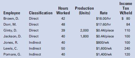 The payroll records of Torero Machining Company show the following information for the week ended April 17:

Hourly workers are paid time-and-a-half for overtime.
a. Determine the net earnings of each employee.
b. Prepare the journal entries for the following:
1. Recording the payroll.
2. Paying the payroll.
3. Distributing the payroll. (Assume that overtime premium will be distributed to all jobs worked on during the period.)
4. Recording the employer’s payroll taxes. (Assume that none of the employees has achieved the maximum wage bases for FICA and unemployment taxes.)

