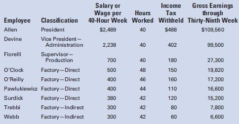 The payroll records of XU Corporation for the week ending October 7, the fortieth week in the year, show the following:

Required:
1. Complete a work sheet with the following column headings: Employee 3 columns for Earnings for Week:
. Use one for Regular Pay.
. Use one for Overtime Premium Pay. (The company pays time-and-a-half for overtime for all employees below the supervisory level.)
. Use one for Total for Week. 
Total Earnings through Fortieth Week
FICA Taxable Earnings
FICA
Income Tax Withheld
Net Earnings
2. Prepare journal entries for the following:
a. Payroll for the fortieth week.
b. Payment of payroll for the week.
c. Distribution of the payroll costs, assuming that overtime premium is charged to all jobs worked on during the period.
d. Employer’s payroll tax liability.
3. The company carries a disability insurance policy for the employees at a cost of $15 per week for each employee. Journalize the employer’s cost of insurance premiums for the week.

