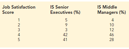 The percent frequency distributions of job satisfaction scores for a sample of information systems (IS) senior executives and middle managers are as follows. The scores range from a low of 1 (very dissatisfied) to a high of 5 (very satisfied).
a. Develop a probability distribution for the job satisfaction score of a senior executive.
b. Develop a probability distribution for the job satisfaction score of a middle manager.
c. What is the probability a senior executive will report a job satisfaction score of 4 or 5?
d. What is the probability a middle manager is very satisfied?
e. Compare the overall job satisfaction of senior executives and middle managers.