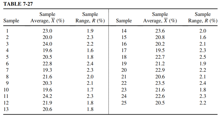 The percentage of potassium in a compound is expected to be within the specification limits of 18–35%. Samples of size 4 are selected, and the mean and range of 25 such samples are shown in Table 7-27. It is desirable for the process non-conformance to be within 1.5%. If the acceptable level of type I error is 0.05, find the modified control limits for the process mean.