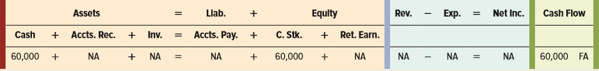 The Pet Store experienced the following events for the 2018 accounting period:
1. Acquired $60,000 cash from the issue of common stock.
2. Purchased $65,000 of inventory on account.
3. Received goods purchased in Event 2 FOB shipping point; freight cost of $900 paid in cash.
4. Sold inventory on account that cost $38,000 for $71,000.
5. Freight cost on the goods sold in Event 4 was $620. The goods were shipped FOB destination. Cash was paid for the freight cost.
6. Customer in Event 4 returned $4,200 worth of goods that had a cost of $2,150.
7. Collected $58,300 cash from accounts receivable.
8. Paid $59,200 cash on accounts payable.
9. Paid $2,600 cash for advertising expense.
10. Paid $3,100 cash for insurance expense.
Required:
a. Which of these events affect period (selling and administrative) costs? Which result in product costs? If neither, label the transaction NA.
b. Record each event in a horizontal statements model like the following one. The first event is
recorded as an example.