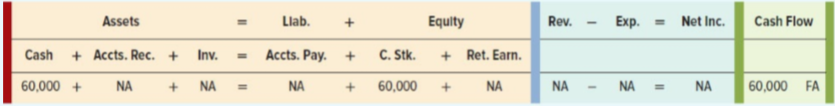 The Pet Store experienced the following events for the Year 1 accounting period:
1. Acquired $60,000 cash from the issue of common stock.
2. Purchased $65,000 of inventory on account.
3. Received goods purchased in Event 2 FOB shipping point; freight cost of $900 paid in cash.
4. Sold inventory on account that cost $38,000 for $71,000.
5. Freight cost on the goods sold in Event 4 was $620. The goods were shipped FOB destination. Cash was paid for the freight cost.
6. Customer in Event 4 returned $4,200 worth of goods that had a cost of $2,150.
7. Collected $58,300 cash from accounts receivable.
8. Paid $59,200 cash on accounts payable.
9. Paid $2,600 for advertising expense.
10. Paid $3,100 cash for insurance expense.
Required:
a. Which of these events affect period (selling and administrative) costs? Which result in product costs? If neither, label the transaction NA.
b. Show each event in a horizontal statements model like the following one. The first event is recorded as an example.