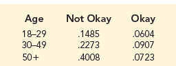 The Pew Internet & American Life project conducted a survey that included several questions about how Internet users feel about search engines and other websites collecting information about them and using this information either to shape search results or target advertising to them. In one question, participants were asked, “If a search engine kept track of what you search for, and then used that information to personalize your future search results, how would you feel about that?” Respondents could indicate either “Would not be okay with it because you feel it is an invasion of your privacy” or “Would be okay with it, even if it means they are gathering information about you.” Frequencies of responses by age group are summarized in the following table.
a. What is the probability a survey respondent will say she or he is not okay with this practice?
b. Given a respondent is 30–49 years old, what is the probability the respondent will say she or he is okay with this practice?
c. Given a respondent says she or he is not okay with this practice, what is the probability the respondent is 50+ years old?
d. Is the attitude about this practice independent of the age of the respondent? Why or why not?
e. Do attitudes toward this practice for respondents who are 18–29 years old and respondents who are 50+ years old differ?