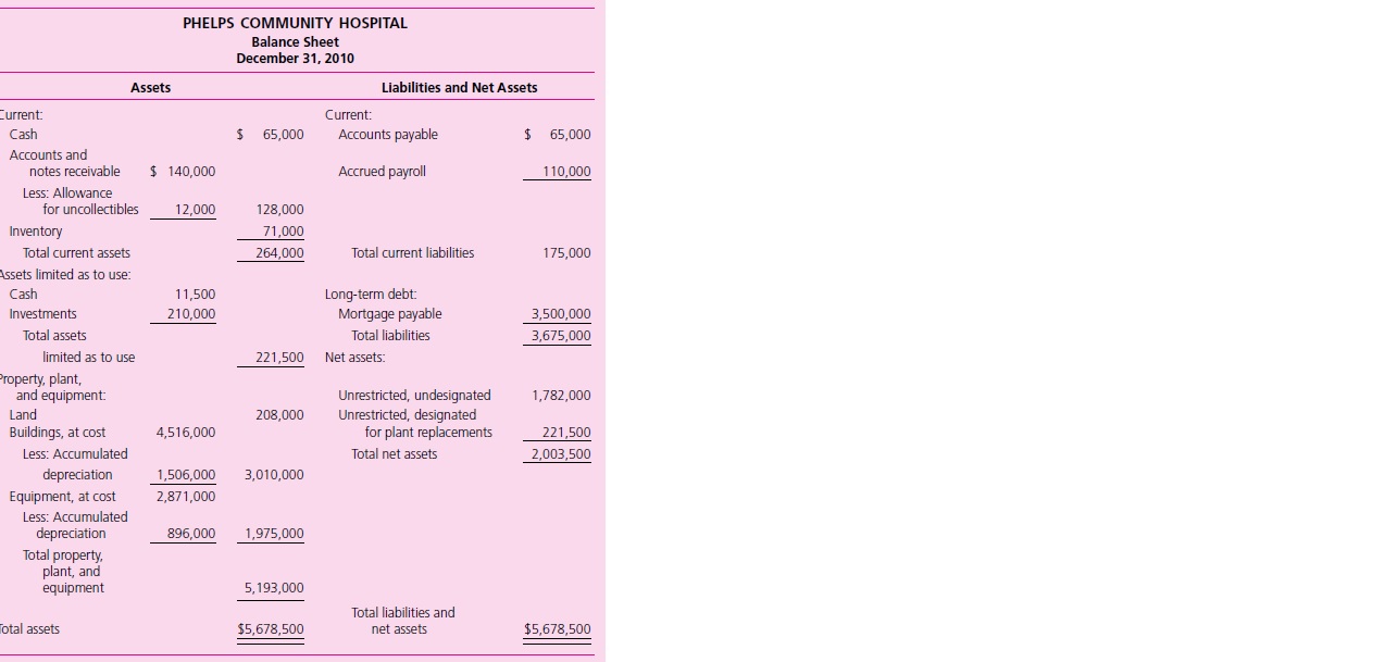 The Phelps Community Hospital balance sheet as of December 31, 2010, follows.


Required
a. Record in general journal form the effect of the following transactions during the fiscal year ended December 31, 2011, assuming that Phelps Community Hospital is a not-for-profit hospital.
(1) Summary of revenue journal:


(2) Summary of cash receipts journal:

(3) Purchases journal:

(4) Payroll journal:

5) Summary of cash payments journal:


(6) The following additional information relates to assets limited as to use:
(a) $10,000 in CDs matured on which $590 in interest was earned.
(b) $30,000 was reinvested in CDs.
(c) $12,300 in equipment was purchased.
(7) Depreciation charges for the year amounted to $117,000 for the buildings and $128,500 for equipment.
(8) Other information:
(a) Provision for uncollectible receivables was increased by $3,800.
(b) Supplies inventory:


(c) Portion of mortgage payable due within one year, $500,000.
(9) Assume that there was no change in fair value of investments at yearend.
(10) Provisions for bad debts, interest expense, and depreciation expense were allocated to functional expense accounts in proportion to their pre-allocation balances. Nominal accounts were closed.
(11) Reflecting the net increase in Assets Limited as to Use of $25,640 (see transactions 2, 5, and 6), record the increase in Net Assets—Unrestricted, Designated for Plant Replacement.
b. Prepare a balance sheet as of December 31, 2011.
c. Prepare a statement of operations for the year ended December 31, 2011.

