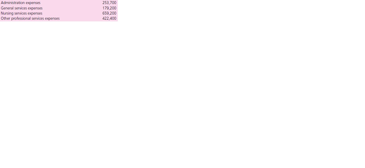 The Phelps Community Hospital balance sheet as of December 31, 2010, follows.


Required
a. Record in general journal form the effect of the following transactions during the fiscal year ended December 31, 2011, assuming that Phelps Community Hospital is a not-for-profit hospital.
(1) Summary of revenue journal:


(2) Summary of cash receipts journal:

(3) Purchases journal:

(4) Payroll journal:

5) Summary of cash payments journal:


(6) The following additional information relates to assets limited as to use:
(a) $10,000 in CDs matured on which $590 in interest was earned.
(b) $30,000 was reinvested in CDs.
(c) $12,300 in equipment was purchased.
(7) Depreciation charges for the year amounted to $117,000 for the buildings and $128,500 for equipment.
(8) Other information:
(a) Provision for uncollectible receivables was increased by $3,800.
(b) Supplies inventory:


(c) Portion of mortgage payable due within one year, $500,000.
(9) Assume that there was no change in fair value of investments at yearend.
(10) Provisions for bad debts, interest expense, and depreciation expense were allocated to functional expense accounts in proportion to their pre-allocation balances. Nominal accounts were closed.
(11) Reflecting the net increase in Assets Limited as to Use of $25,640 (see transactions 2, 5, and 6), record the increase in Net Assets—Unrestricted, Designated for Plant Replacement.
b. Prepare a balance sheet as of December 31, 2011.
c. Prepare a statement of operations for the year ended December 31, 2011.

