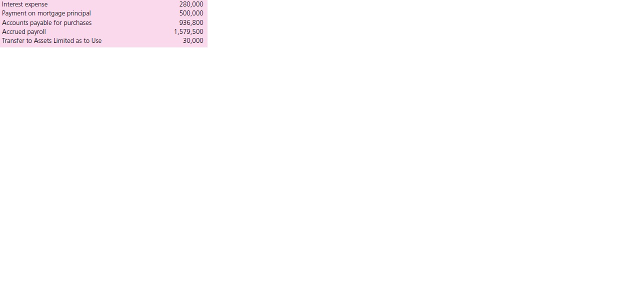 The Phelps Community Hospital balance sheet as of December 31, 2010, follows.


Required
a. Record in general journal form the effect of the following transactions during the fiscal year ended December 31, 2011, assuming that Phelps Community Hospital is a not-for-profit hospital.
(1) Summary of revenue journal:


(2) Summary of cash receipts journal:

(3) Purchases journal:

(4) Payroll journal:

5) Summary of cash payments journal:


(6) The following additional information relates to assets limited as to use:
(a) $10,000 in CDs matured on which $590 in interest was earned.
(b) $30,000 was reinvested in CDs.
(c) $12,300 in equipment was purchased.
(7) Depreciation charges for the year amounted to $117,000 for the buildings and $128,500 for equipment.
(8) Other information:
(a) Provision for uncollectible receivables was increased by $3,800.
(b) Supplies inventory:


(c) Portion of mortgage payable due within one year, $500,000.
(9) Assume that there was no change in fair value of investments at yearend.
(10) Provisions for bad debts, interest expense, and depreciation expense were allocated to functional expense accounts in proportion to their pre-allocation balances. Nominal accounts were closed.
(11) Reflecting the net increase in Assets Limited as to Use of $25,640 (see transactions 2, 5, and 6), record the increase in Net Assets—Unrestricted, Designated for Plant Replacement.
b. Prepare a balance sheet as of December 31, 2011.
c. Prepare a statement of operations for the year ended December 31, 2011.

