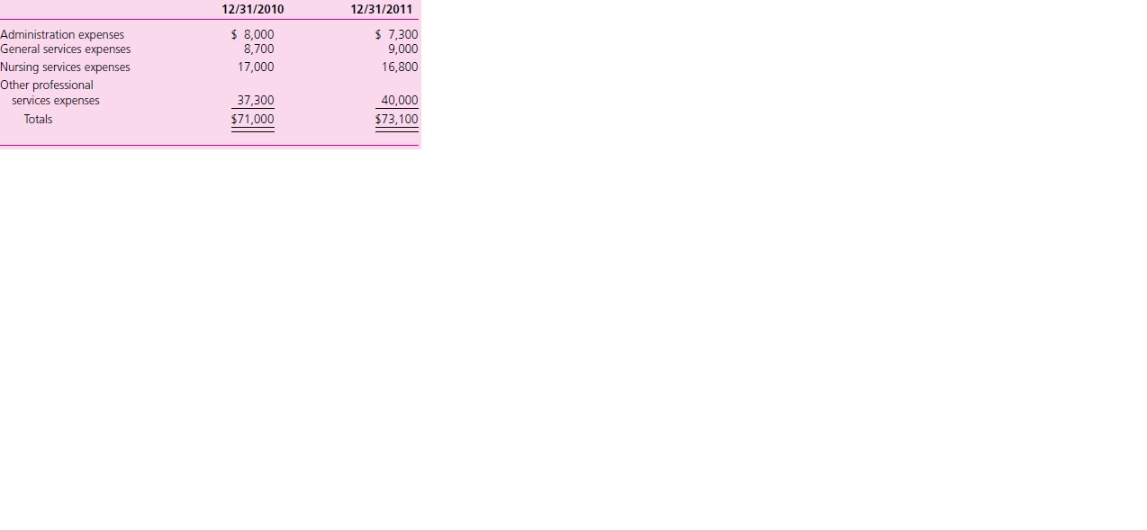 The Phelps Community Hospital balance sheet as of December 31, 2010, follows.


Required
a. Record in general journal form the effect of the following transactions during the fiscal year ended December 31, 2011, assuming that Phelps Community Hospital is a not-for-profit hospital.
(1) Summary of revenue journal:


(2) Summary of cash receipts journal:

(3) Purchases journal:

(4) Payroll journal:

5) Summary of cash payments journal:


(6) The following additional information relates to assets limited as to use:
(a) $10,000 in CDs matured on which $590 in interest was earned.
(b) $30,000 was reinvested in CDs.
(c) $12,300 in equipment was purchased.
(7) Depreciation charges for the year amounted to $117,000 for the buildings and $128,500 for equipment.
(8) Other information:
(a) Provision for uncollectible receivables was increased by $3,800.
(b) Supplies inventory:


(c) Portion of mortgage payable due within one year, $500,000.
(9) Assume that there was no change in fair value of investments at yearend.
(10) Provisions for bad debts, interest expense, and depreciation expense were allocated to functional expense accounts in proportion to their pre-allocation balances. Nominal accounts were closed.
(11) Reflecting the net increase in Assets Limited as to Use of $25,640 (see transactions 2, 5, and 6), record the increase in Net Assets—Unrestricted, Designated for Plant Replacement.
b. Prepare a balance sheet as of December 31, 2011.
c. Prepare a statement of operations for the year ended December 31, 2011.

