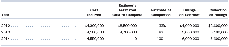 The Pierson Construction Corporation contracted with the City of Plaquemine to construct a dam on the bayou at a price of $15,000,000. Pierson expects to earn $2,270,000 on the contract. The percentage-of-completion method is to be used, and the completion stage is to be determined by estimates made by the engineer. The following schedule summarizes the activities of the contract for the years 2012–2014.
Instructions:
1. Prepare a schedule showing the revenue, cost, and the gross profit earned each year under the percentage-of-completion method, using the engineer’s estimate as the measure of completion to be applied to revenues and costs.
2. Prepare all journal entries required to reflect the contract.
3. Prepare journal entries for 2014, assuming the completed-contract method is used.
4. How would the journal entries in (2) differ if the actual costs incurred were used to estimate the percentage completed for the period instead of the engineer’s estimate?