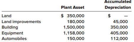 The plant asset and accumulated depreciation accounts of Pell Corporation had the following balances at December 31, 2020:
Transactions during 2021 were as follows:
a. On January 2, 2021, equipment were purchased at a total invoice cost of $260,000, which included a $5,500 charge for freight. Installation costs of $27,000 were incurred.
b. On March 31, 2021, a small storage building was donated to the company. The person donating the building originally purchased it three years ago for $25,000. The fair value of the building on the day of the donation was $17,000.
c. On May 1, 2021, expenditures of $50,000 were made to repave parking lots at Pell’s plant location. The work was necessitated by damage caused by severe winter weather. The repair doesn’t provide future benefits beyond those originally anticipated.
d. On November 1, 2021, Pell acquired a tract of land with an existing building in exchange for 10,000 shares of Pell’s common stock that had a market price of $38 per share. Pell paid legal fees and title insurance totaling $23,000. Shortly after acquisition, the building was razed at a cost of $35,000 in anticipation of new building construction in 2022.
e. On December 31, 2021, Pell purchased a small storage building by giving $15,250 cash and an old automobile purchased for $18,000 in 2014. Depreciation on the old automobile recorded through December 31, 2021, totaled $13,500. The fair value of the old automobile was $3,750.
Required:
Prepare a schedule analyzing the changes in each of the plant assets during 2021, with detailed supporting computations.