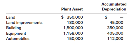The plant asset and accumulated depreciation accounts of Pell Corporation had the following balances at December 31, 2023:
Transactions during 2024 were as follows:
a. On January 2, 2024, equipment were purchased at a total invoice cost of $260,000, which included a $5,500 charge for freight. Installation costs of $27,000 were incurred in addition to the invoice cost.
b. On March 31, 2024, a small storage building was donated to the company. The person donating the building originally purchased it three years ago for $25,000. The fair value of the building on the day of the donation was $17,000.
c. On May 1, 2024, expenditures of $50,000 were made to repave parking lots at Pell’s plant location. The work was necessitated by damage caused by severe winter weather. The repair doesn’t provide future benefits beyond those originally anticipated.
d. On November 1, 2024, Pell acquired a tract of land with an existing building in exchange for 10,000 shares of Pell’s common stock that had a market price of $38 per share. Pell paid legal fees and title insurance totaling $23,000. Shortly after acquisition, the building was razed at a cost of $35,000 in anticipation of new building construction in 2025.
e. On December 31, 2024, Pell purchased a small storage building by giving $15,250 cash and an old automobile purchased for $18,000 in 2017. Depreciation on the old automobile recorded through December 31, 2024, totaled $13,500. The fair value of the old automobile was $3,750.
Required:
Prepare a schedule analyzing the changes in each of the plant assets during 2024, with detailed supporting computations.