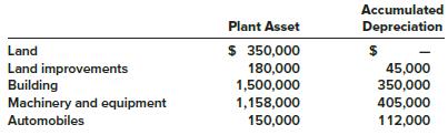 The plant asset and accumulated depreciation accounts of Pell Corporation had the following balances at December 31, 2017:
Transactions during 2018 were as follows:
a. On January 2, 2018, machinery and equipment were purchased at a total invoice cost of $260,000, which included a $5,500 charge for freight. Installation costs of $27,000 were incurred.
b. On March 31, 2018, a small storage building was donated to the company. The person donating the building originally purchased it three years ago for $25,000. The fair value of the building on the day of the donation was $17,000.
c. On May 1, 2018, expenditures of $50,000 were made to repave parking lots at Pell’s plant location. The work was necessitated by damage caused by severe winter weather.
d. On November 1, 2018, Pell acquired a tract of land with an existing building in exchange for 10,000 shares of Pell’s common stock that had a market price of $38 per share. Pell paid legal fees and title insurance totaling $23,000. Shortly after acquisition, the building was razed at a cost of $35,000 in anticipation of new building construction in 2019.
e. On December 31, 2018, Pell purchased a small storage building by giving $15,250 cash and an old automobile purchased for $18,000 in 2014. Depreciation on the old automobile recorded through December 31, 2018, totaled $13,500. The fair value of the old automobile was $3,750.
Required:
Prepare a schedule analyzing the changes in each of the plant assets during 2018, with detailed supporting computations.