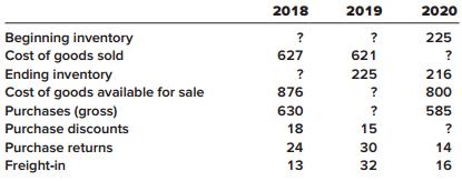The Playa Company uses a periodic inventory system. The following information is taken from Playa’s records. Certain data have been intentionally omitted ($ in thousands).
Required:
Determine the missing numbers. Show computations where appropriate.