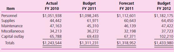 The police chief of the Town of Meridian submitted the following budget request for the police department for the forthcoming budget year 2011–12.
Upon questioning by the newly appointed town manager, a recent masters graduate with a degree in public administration from a nearby university, the police chief explained that he had determined the amounts in the budget request by multiplying the prior year’s budget amount by 1.04 (to allow for the expected inflation rate of 4 percent). In addition, the personnel category includes a request for a new uniformed officer at an estimated $40,000 for salary, payroll expenses, and fringe benefits. Capital outlay includes a request for a new patrol vehicle at an estimated cost of $30,000. The amount of $300 was added to the maintenance category for estimated maintenance on the new vehicle. The police chief is strongly resisting instructions from the town manager that he justify the need not only for the new uniformed position and additional vehicle but also for the existing level of resources in each category. The town manager has stated she will not request any increase in the police department’s budget unless adequate justification is provided.
Required
a. Evaluate the strengths and weaknesses of the police chief’s argument that his budget request is reasonable.
b. Are the town manager’s instructions reasonable? Explain.
c. Would the town council likely support the town manager or the police chief in this dispute, assuming the police chief might take his case directly to the town council?
d. What other improvements could be made to the town’s budgeting procedures?