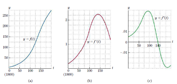 The population (in millions) of the United States (excluding Alaska and Hawaii) t years after 1800 is given by the function f (t) in Fig. 18(a). The graphs of f ‘(t) and f ’’(t) are shown in Figs. 18(b) and 18(c).
Figure 18:
(a) What was the population in 1925?
(b) Approximately when was the population 25 million?
(c) How fast was the population growing in 1950?
(d) When during the last 50 years was the population growing at the rate of 1.8 million people per year?
(e) In what year was the population growing at the greatest rate?