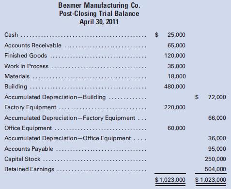 The post-closing trial balance of Beamer Manufacturing Co. on April 30 is reproduced as follows:

During the month of May, the following transactions took place:
a. Purchased raw materials at a cost of $45,000 and general factory supplies at a cost of $13,000 on account (recorded materials and supplies in the materials account).
b. Issued raw materials to be used in production, costing $47,000, and miscellaneous factory supplies, costing $15,000.
c. Recorded the payroll, the payments to employees, and the distribution of the wages and salaries earned for the month as follows: 
Factory wages (including $12,000 indirect labor), $41,000; and selling and administrative salaries, $7,000.
Additional account titles include Wages Payable and Payroll.
(Ignore payroll withholdings and deductions.)
d. Recognized depreciation for the month at an annual rate of 5% on the building, 10% on the factory equipment, and 20% on the office equipment. The sales and administrative staff uses approximately one-fifth of the building for its offices.
e. Incurred various other expenses totaling $11,000. One-fourth of this amount is allocable to the office function.
f. Transferred total factory overhead costs to Work in Process.
g. Completed and transferred goods with a total cost of $91,000 to the finished goods storeroom.
h. Sold goods costing $188,000 for $362,000. (Assume that all sales were made on account.)
i. Collected accounts receivable in the amount of $345,000.
j. Paid accounts payable totaling $158,000.

Required:
1. Prepare journal entries to record the transactions.
2. Set up T-accounts. Post the beginning trial balance and the journal entries prepared in (1) to the accounts and determine the balances in the accounts on May 31.
3. Prepare a statement of cost of goods manufactured, an income statement, and a balance sheet. 

