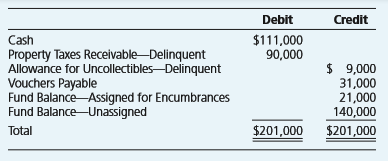 The postclosing trial balance of the general fund of the town of Pine Ridge on December 31, 20X1, is as follows:
Additional Information:
Related to 20X2
Estimated revenue consisted of property taxes, $1,584,000 from a tax levy of $1,600,000 of which 1 percent was estimated uncollectible; sales taxes, $250,000; and miscellaneous, $43,000. Appropriations totaled $1,840,000, and estimated transfers out were $37,000. Appropriations included outstanding purchase orders from 20X1 of $21,000. Pine Ridge uses the lapsing method for outstanding encumbrances.
Cash receipts consisted of property taxes, $1,590,000, including $83,000 from 20X1; sales taxes, $284,000; licenses and fees, $39,000; and a loan from the motor pool, $10,000. The remaining property taxes from 20X1 were written off, and those remaining from 20X2 were reclassified.
Orders were issued for $1,800,000 in addition to the acceptance of the $21,000 outstanding purchase orders from 20X1. A total of $48,000 of purchase orders still was outstanding at the end of 20X2. Actual expenditures were $1,788,000, including $42,000 for office furniture. Vouchers paid totaled $1,793,000.
Other cash payments and transfers follow:
Required:
Prepare entries to summarize the general fund budget and transactions for 20X2.
Prepare a preclosing trial balance.
Prepare closing entries for the general fund.
Prepare a balance sheet for the general fund as of December 31, 20X2.
Prepare a statement of revenues, expenditures, and changes in fund balance for 20X2 for the general fund.