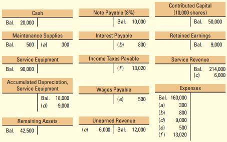 The pre-closing balances in the T-accounts of Waldman Company at the end of the third year of operations, December 31, 2011, follow. The 2011 adjusting entries are identified by letters.


Required:
1. Develop three 2011 trial balances for Waldman Company using the following format:


2. Write an explanation for each adjusting entry for 2011.
3. Record the closing journal entry at the end of 2011.
4. What was the average income tax rate for 2011?
5. What was the average issue (sale) price per share of the capital stock?

