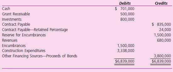 The pre-closing trial balance for the Annette County Public Works Capital Project Fund is provided below.


Required
a. Prepare the June 30, 2011, statement of revenues, expenditures, and changes
in fund balance for the capital projects fund.
b. Has the capital project been completed? Explain your answer.

