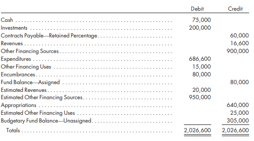 The pre closing, year-end trial balance for a capital projects fund of the city of Clark as of December 31, 2019, follows:
Required
1. Prepare closing entries as of December 31, 2019, assuming that all inflows and outflows are designated assigned.
2. Prepare the year-end statement of revenues, expenditures, and changes in fund balance for this project that began on January 2, 2019.
3. Prepare the balance sheet for this project as of December 31, 2019.