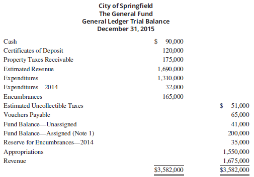 The preclosing trial balance for the General Fund of the City of Springfield is presented below.
Note 1: Includes $35,000 of encumbrances from 2014.
Required:
Prepare the closing entries for the General Fund.