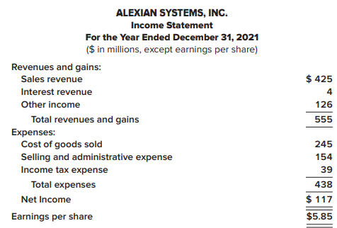 The preliminary 2021 income statement of Alexian Systems, Inc., is presented below:
Additional Information:
1. Selling and administrative expense includes $26 million in restructuring costs.
2. Included in other income is $120 million in income from a discontinued operation. This consists of $90 million in operating income and a $30 million gain on disposal. The remaining $6 million is from the gain on sale of investments.
3. Cost of goods sold was increased by $40 million to correct an error in the calculation of 2020’s ending inventory. The amount is material.
Required:
For each of the three additional facts listed in the additional information, discuss the appropriate presentation of the item described. Do not prepare a revised statement.