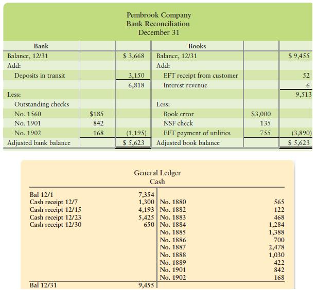 The president of The Pembrook Company has recently become concerned that the bookkeeper has embezzled cash from the company. He asks you, confidentially, to look over the bank reconciliation that the bookkeeper has prepared to see if you discover any discrepancies between the books and the bank statement. He provides you with the Cash account from the general ledger, the bank statement, and the bank reconciliation as of December 31. You learn from the November bank reconciliation that the following checks were outstanding on November 30: No 1560 for $185, No. 1880 for $565, No. 1882 for $122, and No. 1883 for $468. There was one deposit in transit on November 30 for $1,252. An examination of the actual deposit slips revealed no bank errors.



Requirement
Prepare a corrected bank reconciliation. Show the unexplained difference as an adjustment to the book balance. Include in your analysis the amount of the theft and how the bookkeeper attempted to conceal the theft.

