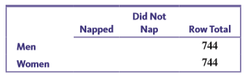 The press release titled “Nap Time” (July 2009, pewresearch. org, retrieved May 27, 2017) described results from a nationally representative survey of 1488 adult Americans. The survey asked several demographic questions (such as sex, age, and income) and also included a question asking respondents if they had taken a nap in the past 24 hours. The press release stated that 38% of the men surveyed and 31% of the women surveyed reported that they had napped in the past 24 hours. For purposes of this exercise, suppose that men and women were equally represented in the sample.
a. Use the given information to fill in observed cell counts for the following table:
b. Use the data in the table from Part (a) to carry out a hypothesis test to determine if there is an association between sex and napping.
c. The press release states that more men than women nap. Although this is true for the people in the sample, based on the result of your test in Part (b), is it reasonable to conclude that this holds for adult Americans in general? Explain.