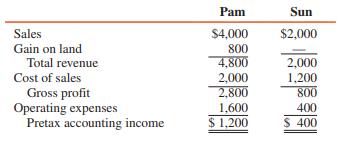The pretax accounting incomes of Pam Corporation and its 100 percent–owned subsidiary, Sun Company, for 2016 are as follows (in thousands):


The only intercompany transaction during 2016 was a gain on land sold to Sun. Assume a 34 percent flat income tax rate. The land remains unsold at year-end.

REQUIRED:
1. What amount should be shown on the consolidated income statement as income tax expense if separate company tax returns are filed?
2. Compute the consolidated income tax expense if a consolidated tax return is filed.
3. What will be the income taxes currently payable if separate income tax returns are filed? If a consolidated return is filed?

