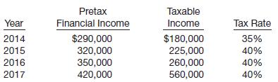 The pretax financial income of Truttman Company differs from its taxable income throughout each of 4 years as follows.
Pretax financial income for each year includes a nondeductible expense of $30,000 (never deductible for tax purposes). The remainder of the difference between pretax financial income and taxable income in each period is due to one depreciation temporary difference. No deferred income taxes existed at the beginning of 2014.
Instructions
(a) Prepare journal entries to record income taxes in all 4 years. Assume that the change in the tax rate to 40% was not enacted until the beginning of 2015.
(b) Prepare the income statement for 2015, beginning with Income before income taxes.

