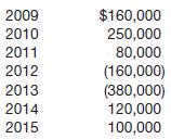 The pretax financial income (or loss) figures for Jenny Spangler Company are as follows.
Pretax financial income (or loss) and taxable income (loss) were the same for all years involved. Assume a 45% tax rate for 2009 and 2010 and a 40% tax rate for the remaining years.
Instructions
Prepare the journal entries for the years 2011 to 2015 to record income tax expense and the effects of the net operating loss carrybacks and carryforwards assuming Jenny Spangler Company uses the carryback provision. All income and losses relate to normal operations. (In recording the benefits of a loss carryforward, assume that no valuation account is deemed necessary.)

