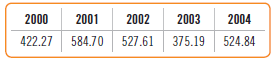 The price of bananas fluctuates on the world market. Here are the prices ($/tonne) for the years
2000–2004 (Source: Holy See Country Review, 2008).
a) Find a 3-year moving average prediction for the price in 2005.
b) Find a prediction for 2005 with an exponential smoothing model with a = 0.4.
c) The actual price of bananas in 2005 was 577 $/tonne (you can find current prices at www.imf.org/external/np/res/commod/table3.pdf.) Compute the absolute percentage error for each prediction.