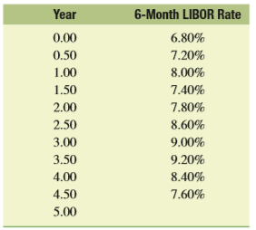 The Prince Racket Company manufactures a line of tennis and raquet ball equipment. The firm recently entered into a loan agreement for $20 million that carries a floating rate of interest equal to LIBOR plus 100 basis points (1 percent). The loan has a five-year maturity and requires the firm to make semiannual payments. At the time the loan was being negotiated, the company was approached by its banker with a suggestion as to how the firm might lock in the rate of interest on the loan at 8 percent using a fixed- for floating-interest-rate swap. Under the agreement, the company would make cash payments to the swap counterparty equal to the fixed-rate coupon payments and receive in return coupon payments reflecting the floating rate.
a. Calculate the swap cash flows over the next five years based on the following set of hypothetical LIBOR rates:
b. What would motivate a firm’s management to enter into such a swap contract?