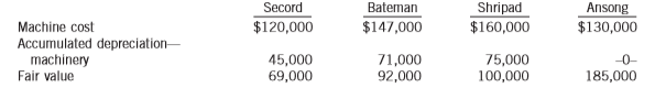 The production manager of Chesley Corporation wants to acquire a different brand of machine by exchanging the machine that it currently uses in operations for the brand of equipment that others in the industry are using. The brand being used by other companies is more comfortable for the operators because it has different attachments that allow the operators to adjust the controls for a variety of arm and hand positions. The production manager has received the following offers from other companies:
1. Secord Corp. offered to give Chesley a similar machine plus $23,000 in exchange for Chesley’s machine.
2. Bateman Corp. offered a straight exchange for a similar machine with essentially the same value in use.
3. Shripad Corp. offered to exchange a similar machine with the same value in use, but wanted $8,000 cash in addition to Chesley’s machine.
4. The production manager has also contacted Ansong Corporation, a dealer in machines. To obtain a new machine from Ansong, Chesley would have to pay $93,000 and also trade in its old machine. Chesley’s equipment has a cost of $160,000, a net book value of $110,000, and a fair value of $92,000. The following table shows the information needed to record the machine exchange between the companies:
Instructions:
(a) For each of the four independent situations, assume that Chesley accepts the offer. Prepare the journal entries to record the exchange on the books of each company. (Round to the nearest dollar.) When you need to make assumptions for the entries, state the assumptions so that you can justify the entries.
(b) Suggest scenarios or situations where different entries would be appropriate. Prepare the entries for these situations.