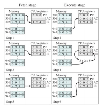 The program execution of Figure 1.4 is described in the text using six steps. Expand this description to show the use of the MAR and MBR.
Figure 1.4: