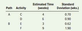 The project described in the following table is scheduled to be completed in 11 weeks. Construct a network diagram using AOA or AON. Then answer the following questions:
a. If you were the manager of this project, would you be concerned? Explain.
b. If there is a penalty of $5,000 a week for each week the project is late, what is the probability of incurring a penalty of at least $5,000?


