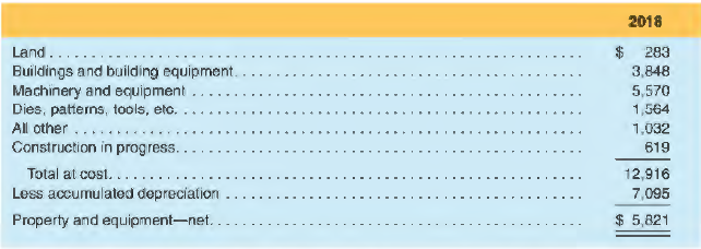 The property and equipment footnote from the Deere & Company balance sheet follows ($ millions):
PROPERTY AND DEPRECIATION
A summary of property and equipment at October 28, 2018, in millions of dollars follows:
During 2018, the company reported $7S4 million of depreciation expense.
Estimate the percent depreciated of Deere's depreciable assets. How do you interpret this figure?
