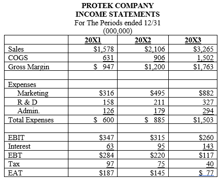 The Protek Company is a large manufacturer and distributor of electronic components. Because of some successful new products marketed to manufacturers of personal computers, the firm has recently undergone a period of explosive growth, more than doubling its revenues over the last two years. However, the growth has been accompanied by a marked decline in profitability and a precipitous drop in the company's stock price.
You are a financial consultant who has been retained to analyze the company's performance and find out what's going wrong. Your investigative plan involves conducting a series of in-depth interviews with management and doing some independent research on the industry. However, before starting, you want to focus your thinking to make sure you can ask the right questions. You'll begin by analyzing the firm's financial statements over the last three years.
The following additional information is provided with the financial statements. Depreciation for 20X1, 20X2, and 20X3 was $200, $250, and $275 million respectively. No stock was sold or repurchased, and like many fast-growing companies, Protek paid no dividends. Assume the tax rate is a flat 34% and the firm pays 10% interest on its debt.
a. Construct Common Size Income Statements for 20X1, 20X2, and 20X3. Analyze the trend in each line. What appears to be happening? (Hints: Think in terms of both dollars and percentages. As the company grows, the absolute dollars of cost and expense spending go up. What does it mean if the percentage of revenue represented by the expenditure increases as well? How much of an increase in spending do you think a department could manage efficiently? Could pricing of Protek's products have any effect?)
b. Construct Statements of Cash Flows for 20X2 and 20X3. Where is the company's money going to and coming from? Make a comment about their free cash flows during the period. Is it likely to have positive or negative free cash flows in the future?
c. Calculate the indicated ratios for all three years. Analyze trends in each ratio and compare each with the industry average. What can you infer from this information? Make specific statements about liquidity, asset management, especially receivables and inventories, debt management, and profitability. Do not simply say that ratios are higher or lower than the average or that they are going up or down.
Think about what might be going on in the company and propose reasons why the ratios are acting as they are. Use only ending balance sheet figures to calculate your ratios.
Do certain specific problems tend to affect more than one ratio? Which ones?
d. Construct both Du Pont Equations for Protek and the industry. What, if anything, do they tell us?
e. One hundred million shares of stock have been outstanding for the entire period. The price of Protek stock in 20X1, 20X2, and 20X3 was $39.27, $26.10, and $11.55 respectively. Calculate the firm's Earnings Per Share (EPS), and its Price Earnings Ratio (P/E). What's happening to the P/E? To what things are investors likely to be reacting? How would a slowdown in personal computer sales affect your reasoning?
f. Would you recommend Protek stock as an investment? Why might it be a very bad investment in the near future? Why might it be a very good one?