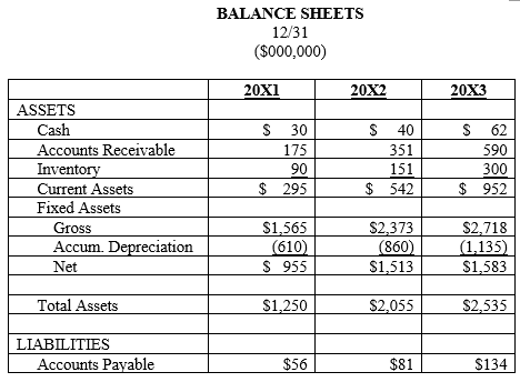 The Protek Company is a large manufacturer and distributor of electronic components. Because of some successful new products marketed to manufacturers of personal computers, the firm has recently undergone a period of explosive growth, more than doubling its revenues over the last two years. However, the growth has been accompanied by a marked decline in profitability and a precipitous drop in the company's stock price.
You are a financial consultant who has been retained to analyze the company's performance and find out what's going wrong. Your investigative plan involves conducting a series of in-depth interviews with management and doing some independent research on the industry. However, before starting, you want to focus your thinking to make sure you can ask the right questions. You'll begin by analyzing the firm's financial statements over the last three years.
The following additional information is provided with the financial statements. Depreciation for 20X1, 20X2, and 20X3 was $200, $250, and $275 million respectively. No stock was sold or repurchased, and like many fast-growing companies, Protek paid no dividends. Assume the tax rate is a flat 34% and the firm pays 10% interest on its debt.
a. Construct Common Size Income Statements for 20X1, 20X2, and 20X3. Analyze the trend in each line. What appears to be happening? (Hints: Think in terms of both dollars and percentages. As the company grows, the absolute dollars of cost and expense spending go up. What does it mean if the percentage of revenue represented by the expenditure increases as well? How much of an increase in spending do you think a department could manage efficiently? Could pricing of Protek's products have any effect?)
b. Construct Statements of Cash Flows for 20X2 and 20X3. Where is the company's money going to and coming from? Make a comment about their free cash flows during the period. Is it likely to have positive or negative free cash flows in the future?
c. Calculate the indicated ratios for all three years. Analyze trends in each ratio and compare each with the industry average. What can you infer from this information? Make specific statements about liquidity, asset management, especially receivables and inventories, debt management, and profitability. Do not simply say that ratios are higher or lower than the average or that they are going up or down.
Think about what might be going on in the company and propose reasons why the ratios are acting as they are. Use only ending balance sheet figures to calculate your ratios.
Do certain specific problems tend to affect more than one ratio? Which ones?
d. Construct both Du Pont Equations for Protek and the industry. What, if anything, do they tell us?
e. One hundred million shares of stock have been outstanding for the entire period. The price of Protek stock in 20X1, 20X2, and 20X3 was $39.27, $26.10, and $11.55 respectively. Calculate the firm's Earnings Per Share (EPS), and its Price Earnings Ratio (P/E). What's happening to the P/E? To what things are investors likely to be reacting? How would a slowdown in personal computer sales affect your reasoning?
f. Would you recommend Protek stock as an investment? Why might it be a very bad investment in the near future? Why might it be a very good one?
