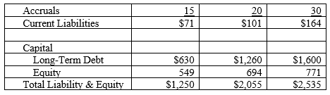 The Protek Company is a large manufacturer and distributor of electronic components. Because of some successful new products marketed to manufacturers of personal computers, the firm has recently undergone a period of explosive growth, more than doubling its revenues over the last two years. However, the growth has been accompanied by a marked decline in profitability and a precipitous drop in the company's stock price.
You are a financial consultant who has been retained to analyze the company's performance and find out what's going wrong. Your investigative plan involves conducting a series of in-depth interviews with management and doing some independent research on the industry. However, before starting, you want to focus your thinking to make sure you can ask the right questions. You'll begin by analyzing the firm's financial statements over the last three years.
The following additional information is provided with the financial statements. Depreciation for 20X1, 20X2, and 20X3 was $200, $250, and $275 million respectively. No stock was sold or repurchased, and like many fast-growing companies, Protek paid no dividends. Assume the tax rate is a flat 34% and the firm pays 10% interest on its debt.
a. Construct Common Size Income Statements for 20X1, 20X2, and 20X3. Analyze the trend in each line. What appears to be happening? (Hints: Think in terms of both dollars and percentages. As the company grows, the absolute dollars of cost and expense spending go up. What does it mean if the percentage of revenue represented by the expenditure increases as well? How much of an increase in spending do you think a department could manage efficiently? Could pricing of Protek's products have any effect?)
b. Construct Statements of Cash Flows for 20X2 and 20X3. Where is the company's money going to and coming from? Make a comment about their free cash flows during the period. Is it likely to have positive or negative free cash flows in the future?
c. Calculate the indicated ratios for all three years. Analyze trends in each ratio and compare each with the industry average. What can you infer from this information? Make specific statements about liquidity, asset management, especially receivables and inventories, debt management, and profitability. Do not simply say that ratios are higher or lower than the average or that they are going up or down.
Think about what might be going on in the company and propose reasons why the ratios are acting as they are. Use only ending balance sheet figures to calculate your ratios.
Do certain specific problems tend to affect more than one ratio? Which ones?
d. Construct both Du Pont Equations for Protek and the industry. What, if anything, do they tell us?
e. One hundred million shares of stock have been outstanding for the entire period. The price of Protek stock in 20X1, 20X2, and 20X3 was $39.27, $26.10, and $11.55 respectively. Calculate the firm's Earnings Per Share (EPS), and its Price Earnings Ratio (P/E). What's happening to the P/E? To what things are investors likely to be reacting? How would a slowdown in personal computer sales affect your reasoning?
f. Would you recommend Protek stock as an investment? Why might it be a very bad investment in the near future? Why might it be a very good one?