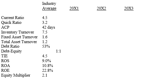 The Protek Company is a large manufacturer and distributor of electronic components. Because of some successful new products marketed to manufacturers of personal computers, the firm has recently undergone a period of explosive growth, more than doubling its revenues over the last two years. However, the growth has been accompanied by a marked decline in profitability and a precipitous drop in the company's stock price.
You are a financial consultant who has been retained to analyze the company's performance and find out what's going wrong. Your investigative plan involves conducting a series of in-depth interviews with management and doing some independent research on the industry. However, before starting, you want to focus your thinking to make sure you can ask the right questions. You'll begin by analyzing the firm's financial statements over the last three years.
The following additional information is provided with the financial statements. Depreciation for 20X1, 20X2, and 20X3 was $200, $250, and $275 million respectively. No stock was sold or repurchased, and like many fast-growing companies, Protek paid no dividends. Assume the tax rate is a flat 34% and the firm pays 10% interest on its debt.
a. Construct Common Size Income Statements for 20X1, 20X2, and 20X3. Analyze the trend in each line. What appears to be happening? (Hints: Think in terms of both dollars and percentages. As the company grows, the absolute dollars of cost and expense spending go up. What does it mean if the percentage of revenue represented by the expenditure increases as well? How much of an increase in spending do you think a department could manage efficiently? Could pricing of Protek's products have any effect?)
b. Construct Statements of Cash Flows for 20X2 and 20X3. Where is the company's money going to and coming from? Make a comment about their free cash flows during the period. Is it likely to have positive or negative free cash flows in the future?
c. Calculate the indicated ratios for all three years. Analyze trends in each ratio and compare each with the industry average. What can you infer from this information? Make specific statements about liquidity, asset management, especially receivables and inventories, debt management, and profitability. Do not simply say that ratios are higher or lower than the average or that they are going up or down.
Think about what might be going on in the company and propose reasons why the ratios are acting as they are. Use only ending balance sheet figures to calculate your ratios.
Do certain specific problems tend to affect more than one ratio? Which ones?
d. Construct both Du Pont Equations for Protek and the industry. What, if anything, do they tell us?
e. One hundred million shares of stock have been outstanding for the entire period. The price of Protek stock in 20X1, 20X2, and 20X3 was $39.27, $26.10, and $11.55 respectively. Calculate the firm's Earnings Per Share (EPS), and its Price Earnings Ratio (P/E). What's happening to the P/E? To what things are investors likely to be reacting? How would a slowdown in personal computer sales affect your reasoning?
f. Would you recommend Protek stock as an investment? Why might it be a very bad investment in the near future? Why might it be a very good one?