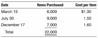 The purchase schedule for Lumbermans and Associates is as follows:
The inventory balance as of the beginning of the year was $15,000 (15,000 units at $1), and an inventory count at year-end indicated that 11,000 items were on hand. Sales and operating expenses (excluding cost of goods sold) totaled $55,000 and $15,000, respectively. The federal income tax is 30 percent of taxable income.
INSTRUCTIONS:
a. Prepare three income statements, one under each of the assumptions: FIFO, average, and LIFO.
b. How many tax dollars would be saved by using LIFO instead of FIFO?
c. Assume that the market value of an inventory item dropped to $1.35 as of year-end. Apply the lower-of cost- or market (net realizable value) rule, and provide the appropriate journal entry (if necessary) under the FIFO, average, and LIFO assumptions.
d. Repeat (a) above assuming that the costs per item were as follows:
Which of the three assumptions gives rise to the highest net income and ending inventory amounts now? Why?